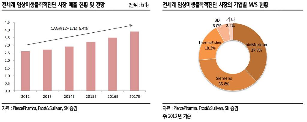 임상미생물학적진단은세균등의미생물감염을진단하고, 적절한항생제의투여및투여량을결정할수있는진단입니다. 전세계적으로감염성질환이늘고있고개발도상국및저개발국가에서의수요가급증하여연간성장률 (CAGR 12~17E) 8.