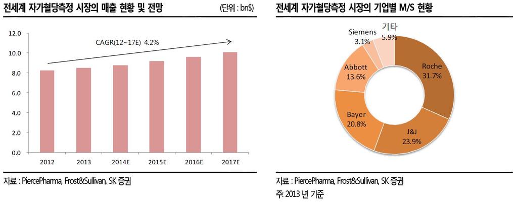 7% 의높은시장점유율을가지고있습니다. 분자진단시장 사 ) 자가혈당측정자가혈당측정은개인의당뇨관리를위한제품으로전세계시장규모는 2013 년기준으로 8.5bn$ 로서체외진단시장내두번째로높은 17.