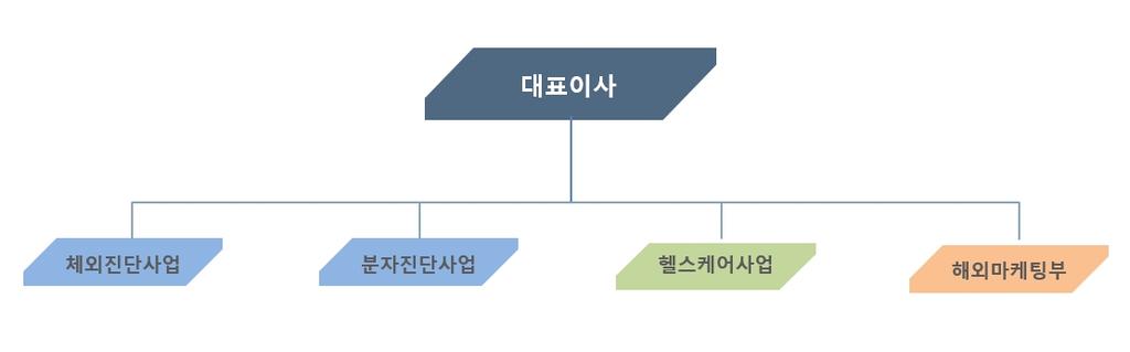 인력과전문적인의료지식을갖추고임상조언을해줄임상의사가필수적이며, 개발된분자진단시약을정확히임상테스트해줄기관이필요합니다. 당사는전문인력을보유한전국의대학병원과업무협약을통하여기술적인관리와기술평가를진행하고있습니다. 다. 경영상의주요계약 계약상대방 계약체결시기및 계약기간 계약의목적및내용 계약상의주요내용 인하대학교 산학협력단 09.01.