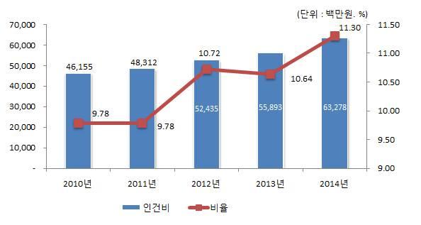 인건비는보수 기타직보수 무기계약근로자보수 직무수행경비는직급보조비 포상금은성과상여금 연금부담금등은연금부담금 국민건강보험금 이해당함 보수 는기본급 수당 정액급식비 교통보조비 명절휴가비 가계지원비 연가보상비 대상회계 일반회계 년결산결과과목별총지출액 개통계목 인건비연도별현황 단위 백만원 구 분 연도별 세출결산액 472,091 493,922