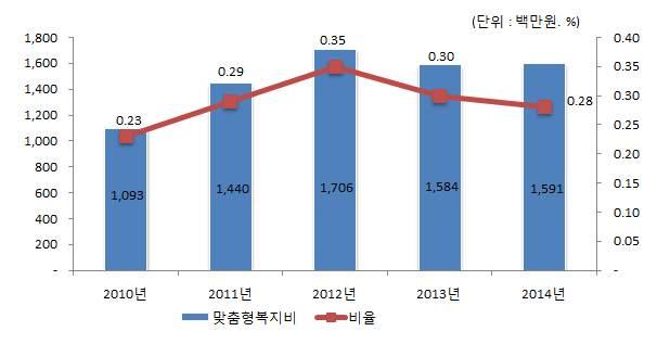 맞춤형복지비연도별현황 구 분 단위 백만원 연도별 대상인원 1,050 1,086 1,147 1,254 1,271 세출결산액 472,091 493,922 488,936 525,481 559,966 맞춤형복지비