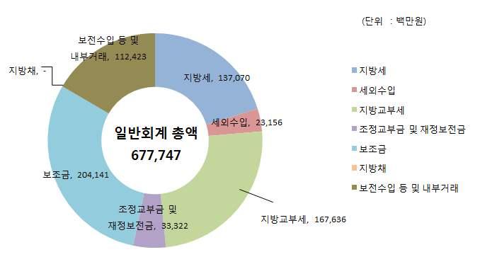 2014년도일반회계세입결산액은전년대비 398억원이증가한 6,777억원입니다. - 세외수입은경상적세외수입과임시적세외수입으로나누는데 2013년도경상적세외수입은 143억원, 2014년도경상적세외수입은 137억원으로재산임대수입및사용료수입그리고수수료수입이전년대비소폭감소하였습니다.