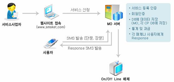 5. MO Service Flow 사용자가문자메세지를특정번호 ( 통신사로부터부여받은 SMS 수신가능한번호 )