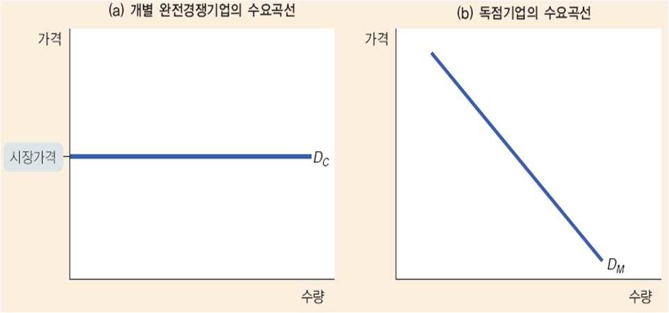 제 14 장독점 (http://blog.daum.net/ecom ania) 5 2. 독점기업은어떻게이윤을극대화하는가? 1. 독점기업의수요곡선과한계수입 (1) 독점기업이생산량을증가시킬경우수입에영향을미치는효과 수량효과 : 한단위가더판매됨으로써그재화가판매되는가격만큼총수입이증가 가격효과 : 그마지막한단위를팔기위해서독점기업은판매될모든수량에대해가격을인하해야