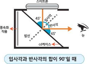 CD 케이스를활용하여촬영한영상을홀로그램으로만들어봅시다.