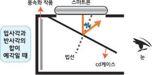 CD케이스의기울기에따라홀로그램영상이보이는각도가