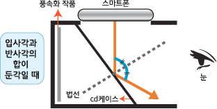 반사면의수직선인 법선과빛의입사광선이이루는각이