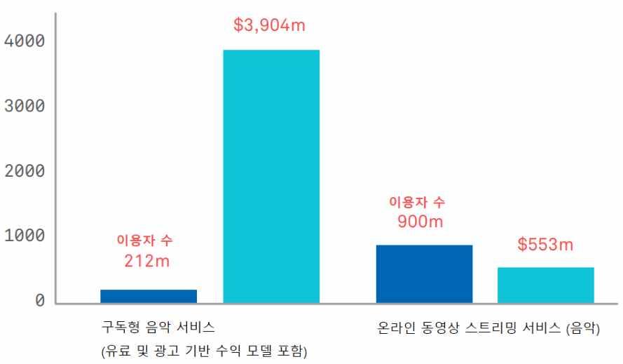 2017 콘텐츠시조사 1 콘텐츠시조사개요 2 콘텐츠시규모전망 또한, 2016년온라인동영상스트리밍서비스를통해음악을청취하는이용자는 9억명에달하는반면수익측면에서 2억 1,200만명이이용하는구독형음악스트리밍서비스에서발생하는수익의 14.2% 에불과한 5억 5,00만달러라는낮은수준을기록하는데그쳤다.