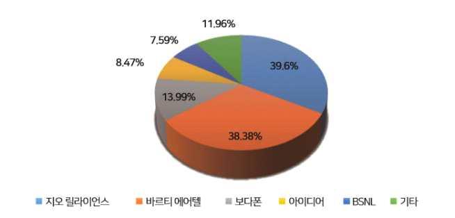 2017 콘텐츠시조사 1 콘텐츠시조사개요 2 콘텐츠시규모전망 콘텐츠시 5) 인도모바일게임성 (1) 통신환경개선으로인한인도모바일게임시성인도는세계인구 2위, IT기술강국임에도 2016년기준게임시은 2억 9,000만달러로 1,000억달러에달하는전세계게임시과비교해비중이매우낮은수준이었다.