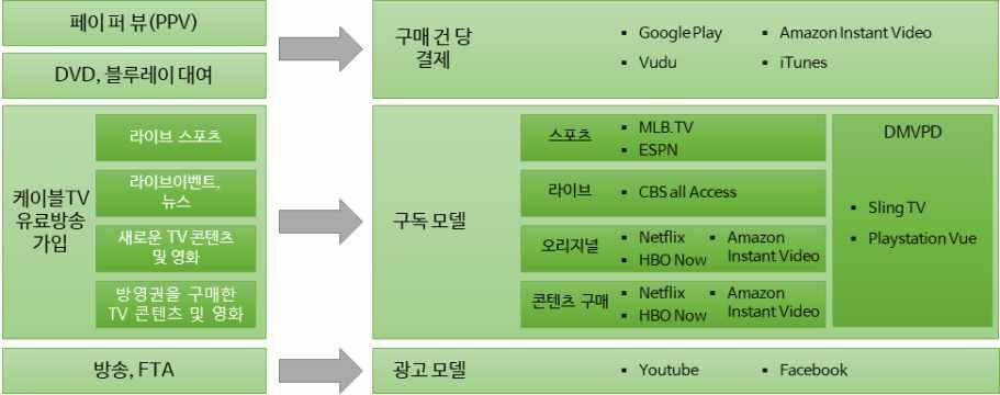 7. 방송 1) 라이브스트리밍시의부상 (1) 라이브스트리밍플랫폼의주요형태와특징 1 콘텐츠시조사개요 2 콘텐츠시규모전망 인터넷영상콘텐츠시이라이브스트리밍으로빠르게변하고있다. 다양한영상콘텐츠가라이브스트리밍플랫폼으로방송되고, 모바일기기에적합한새로운형식의콘텐츠도등했다.