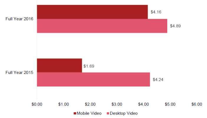 전체동영상광고시이 5% 성한것과비교해볼때, 모바일동영상광고시의성이 2배이상높았다. PwC는향후미국모바일동영상광고시이 2016년 42억달러규모에서 2021년 16억 2천만달러로연평균 1.