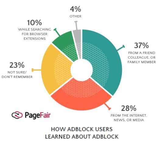 페이지페어에따르면사용자들이광고를차단하는주요이유로바이러스와악성프로그램에노출을피하기위함이 0% 로가높은비중을보였다. 뒤를이어콘텐츠이용중광고로인한방해가 29%, 웹로딩시간이지연이 16% 로나타났다. 이밖에도너무많은광고와웹페이지, 알려지지않은사이트에의한프라이버시침해문가광고차단프로그램을이용하는주요이유인것으로나타났다.