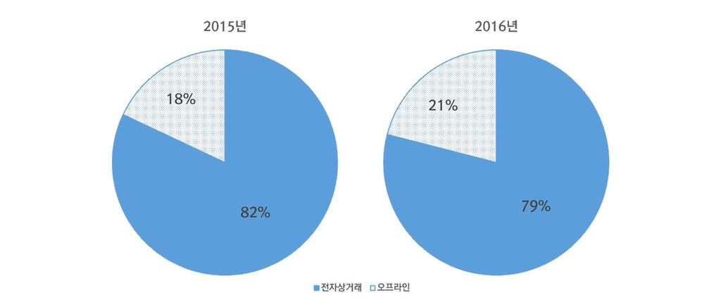 5) e커머스소비증가로변화하는캐릭터 라이선스시캐릭터 / 라이선스산업시은다른산업보다인터넷을기반으로한전자상거래로의이동이상대적으로더디게이루어졌다.