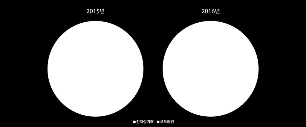 그러나 2016년, 그리고 2017년들어캐릭터 / 라이선스산업에서전자상거래는가성세가높은분야이자많은업체들이주목하는신흥시이되었다.