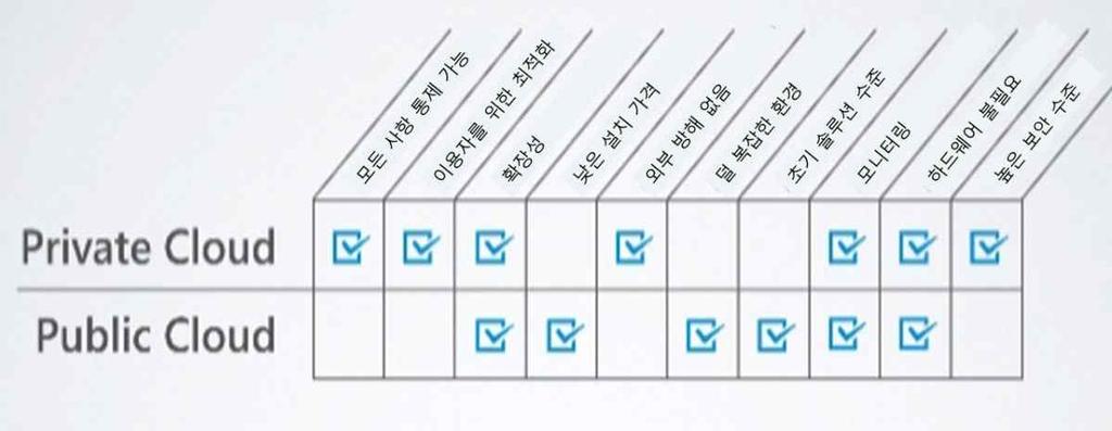 2) 모바일온라인서비스증가로성하는클라우드시 (1) 클라우드서비스시의성클라우드컴퓨팅 (Cloud Computing) 은인터넷을통해서버, 스토리지, SW 등 ICT 자원을서비스형태로이용하는것을지칭한다. 용어에대한다양한정의가존재하나공통적으로이용자가필요로하는 IT 자원을필요한만큼빌려쓰는개념으로인터넷을통해가상화된형태로공받을수있는것을의미한다.