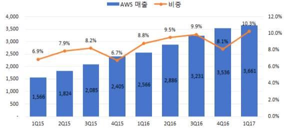 (2) 클라우스서비스의본격화와기업인식 2006년아마존이 아마존웹서비스 (Amazon Web Service, 이하 AWS) 를출시하면서대부분의아마존서비스를클라우드인프라로이동했고, 비용절감, 사업효율성증가등의효과가입증됨에따라많은기업들이아마존 AWS를이용하게되었다.