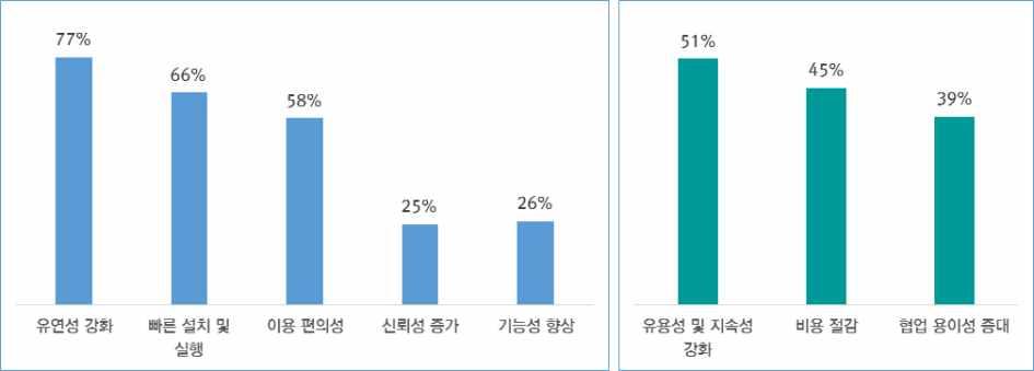 2017 콘텐츠시조사 1 콘텐츠시조사개요 2 콘텐츠시규모전망 콘텐츠시 하지만 6% 의응답자는여전히클라우드에서데이터를빠르게복구할수있을지에대해서걱정하고있는것으로나타났다.