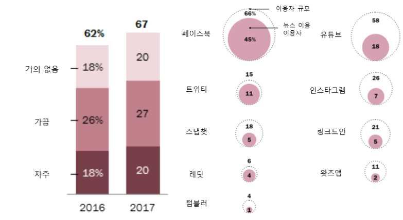 2017 콘텐츠시조사 1 콘텐츠시조사개요 2 콘텐츠시규모전망 콘텐츠시 ) 인터넷페이크뉴스 (Fake News) 확산 (1) 미디어환경변화와페이크뉴스공익성보다는상업성이나정치적목적을달성하기위해페이크뉴스를생산해유포하는시도는이전에도있었지만, 최근생산-유통-소비되는페이크뉴스들은이전과는큰차이점을보이고있다.