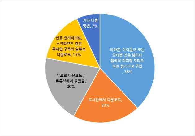 또한일반소비자대상으로하는오디오북시뿐만아니라도서관이나학교, 기관등에오디오북콘텐츠를공급하는업체로는파인드어웨이월드 (Findaway World) 와오버드라이브 (OverDrive)