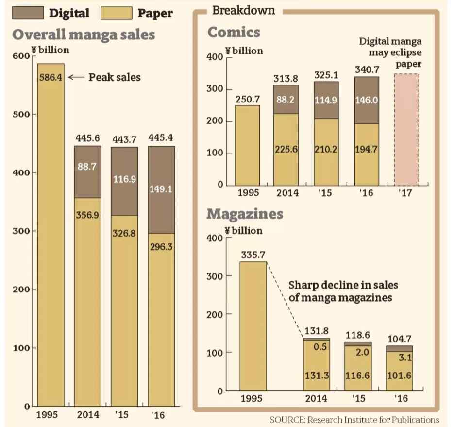 4) 일본, 중국으로확된한국웹툰플랫폼의비즈니스모델일본출판연구소 (Research Institute for Publications) 가발표한보고서에따르면올해는디지털만화의연간매출이처음으로종이를능가할것으로예상할것으로예상된다.