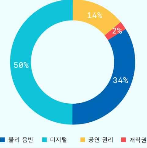 [ 그림 -62] 2016 항목별온라인음원수익변화추이 1 콘텐츠시조사개요 2 콘텐츠시규모전망 출처 : IFPI(2017), Global Music Report 2017 그러나많은업계관계자들은음악시의성가능성이디지털음원의 가치격차 (Value Gap)