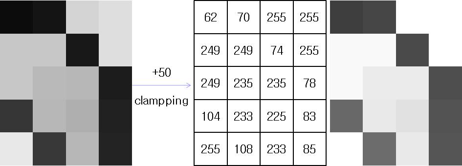영상의밝기조절 : 산술연산 각화소값에 +50 을더하기 영상의밝기조절 명암도영상 : 256 레벨 (,