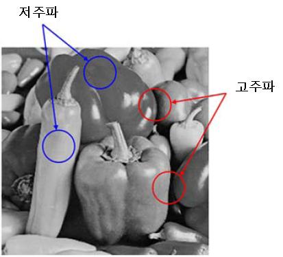 0 1 0 0 0-1 0 0 0 1 0 0 양각효과마스크의특징 - 중앙값은 0, 마스크내의합은 0 입력영상에양각처리를한영상예 저주파통과필터 (LPF, Low-Pass Filter)