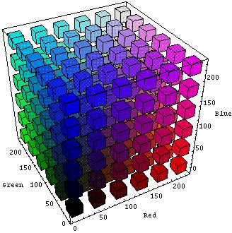 RGB 칼라공간 RGB 칼라공간은아래그림과같이정육면체로이루어져있는데, Red, Green, Blue의 3원색의조합에의해나타냄. 빛의삼원색을사용하므로다더하면흰색을나타냄.