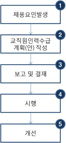 업무흐름도업무처리절차및내용 ❶ 채용요인이발생하면그에대한구체적인검토를실시한다.