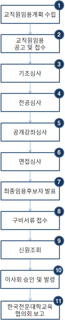 업무흐름도업무처리절차및내용 ❶ 교원임용계획을수립하여총장에게보고하고결재한다. ❷ 인터넷홈페이지그리고언론매체에채용공고를의뢰한다. 지원자의구비서류를확인하여지원서를접수하고접수결과를총장에게보고한다. ❸ 임용에필요한제반요구서류가제출되었는지여부를확인하고임용자격에적합한지심사한다.