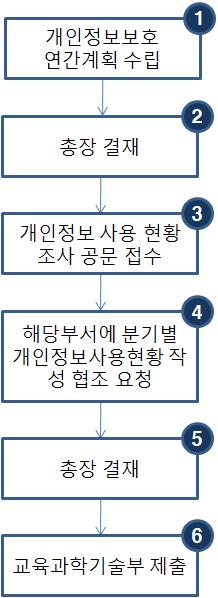 업무흐름도업무내용 ❶ 개인정보보호연간계획을수립한다. ❷ 총장결재를얻는다.