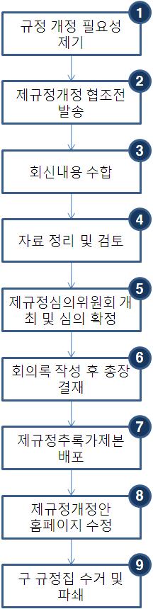 업무흐름도업무내용 ❶ 정부부처정책및법령변화, 교육환경변화및내부구성원 ( 교직원, 학생 ) 으로부터규정의제 개정필요성이발생한다. ❷ 각부서에정기적으로신구대비표양식을첨부한제규정개정협조전을발송한다. ❸ 제규정개정안협조전회신내용을수합한다.