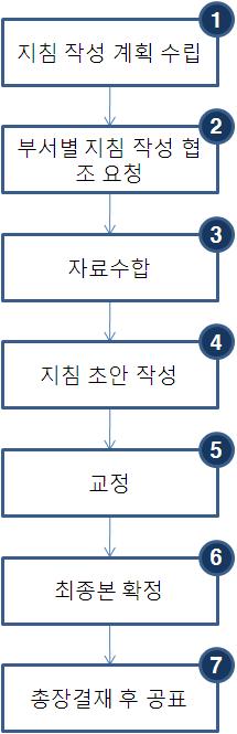 업무흐름도업무내용 ❶ 학생의권한과책임지침작성계획을수립한다. ❷ 부서별지침작성을협조요청한다. ❸ 자료를수합한다.