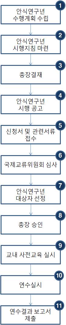 업무흐름도업무내용 ❶ 교원인식원구년수행에대한계획을수립한다. ❷ 안식연구년시행지침을마련한다. ❸ 안식연구년시행지침을총장에보고하고결재한다. ❹ 안식연구년시행에관하여공고한다. ❺ 안식연구년지원신청서와관련서류를접수받는다.