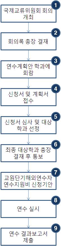 업무흐름도업무내용 ❶ 국제교류위원회회의를개최하여운영방향, 연수기간, 연수인원등계획수립 ❷ 회의록총장결재 ❸ 해외전공연수계획안전체교원회람 ❹ 해외단기연수참가신청서, 연수계획서접수 ❺ 국제교류위원회연수신청서심사및대상학과선정 ❻