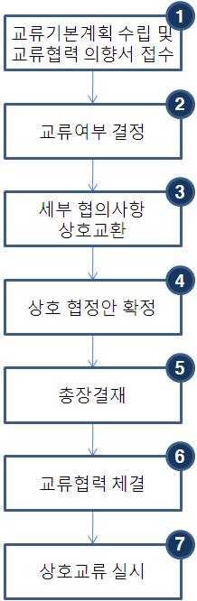 업무흐름도업무내용 ❶ 국내외대학및기관의자매결연요청시또는우리대학이국내외대학및기관과의교류협력이필요한경우교류협력기본계획수립 - 교류기관과방문및사전조사를통하여정보와자료를수집 - 교류를통한활용방안및기대효과분석 ❷