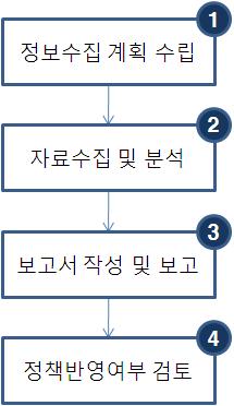 업무흐름도업무내용 ❶ 정보수집계획수립 - 관련기관리스트작성 ( 정부부처및산하기관, 대학, 언론사등 ) -