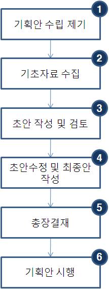 업무흐름도업무내용 ❶ 정부부처정책변화및교육환경변화, 내부의필요성에의해기획안수립제기 ❷