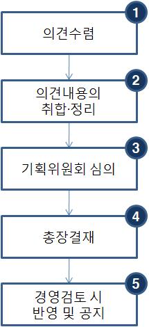 업무흐름도업무내용 ❶ 구성원으로부터의견수렴을받는다 ( 인터넷및제안서 ).