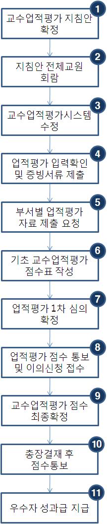 업무흐름도업무내용 ❶ 교수업적평가위원회에서교수업적평가지침안확정 ❷ 교수업적평가지침확정안총장결재후전체교원회람 (E-MAIL) ❸ 정보전산원에협조요청하여교수업적평가시스템수정 ❹ 매년 1월말까지개별교원및학과단위별로교수업적평가시스템입력확인과함께제반증빙서류수합 ❺ 부서별교수업적평가자료제출협조 ❻ 교수업적기술서, 업적증빙서류를점검하여기초교수업적평가점수표작성 ❼