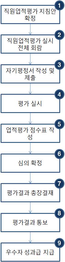 업무흐름도업무내용 ❶ 직업업적평가위원회에서지침안확정 ❷ 직원업적평가지침확정안총장결재후전체직원회람 (E-MAIL) ❸ 기획실로자기평정서작성및제출 ❹ 1차 ( 부서장평가 ), 2차 ( 기획실장 ),