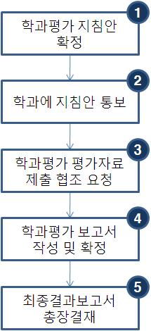 업무흐름도업무내용 ❶ 학과평가평가지표, 배점, 평가일정등지침안확정 ❷ 전체학과에확정된지침안통보 ❸