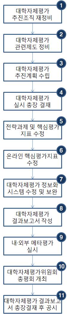 업무흐름도업무내용 ❶ 학자체평가추진조직재정비 ❷ 학자체평가를위한관련제도정비 ❸ 대학발전계획, 특성화계획, 발전목표를연계하여자체평가추진계획수립 ❹ 학자체평가실시총장결재 ❺ 역별전략과제와핵심평가지표수정개발을위해대학전체기관에협조전포후자료수합 ❻ 대학자체평가온라인핵심평가지표정의서검토 ❼ 학자체평가 BSC 정보화시스템수정및보완 ❽