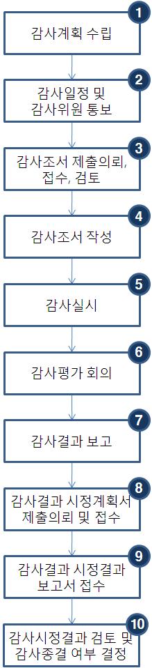 업무흐름도업무내용 ❶ 정기감사 ( 내부 ) 는교내전부서를대상으로감사계획을수립하며수시감사 ( 외부 ) 는감사일정을접수받아감사계획수립 ❷ 감사일정을해당부서에통보하고감사위원선임 ❸ 피감사부서의업무를분석, 검토하여작성전감사조서를해당부서에발송하여감사일시 10일전까지작성제출토록함 ❹