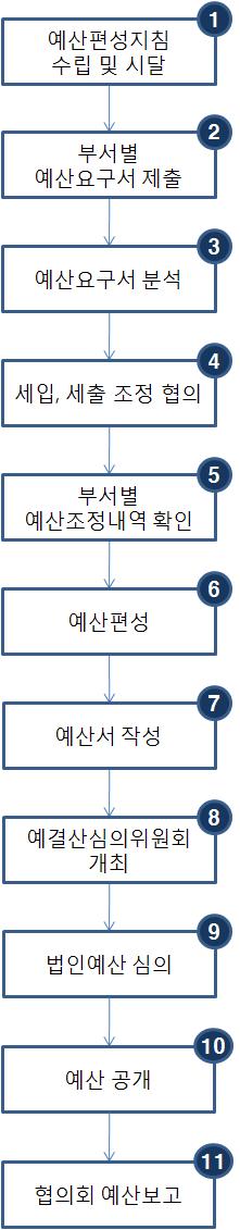 업무흐름도업무처리절차및내용 ❶ 매년교육인적자원부의예산편성지침을참조하여우리대학예산편성지침을수립하고각부서에시달한다. ❷ 예산요구서에예산편성지침을함께작성하여관련부서및직원에게기간을정하여산출근거와금액을접수받는다. ❸ 예산편성지침에의거하여작성되었는지요구서별로검수하여미비사항에대하여 1~2일의기간을두어다시접수하도록반송한다.