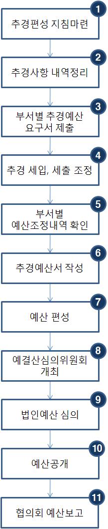 업무흐름도업무처리절차및내용 ❶ 추경사유가발생한자료를수집하고관계규정의변동내역을조사하여추경예산편성지침을작성한다. ❷ 해당예산별로추경사항유무를부서별, 담당자별로정확히파악하여내역을정리한다. ❸ 부서로부터추경예산요구서를정해진기일내에요구서를접수받는다. ❹ 각요구서를분석하여학교정책적인사항과필수사항을반영후신규사업별예산등의우선순위를두어추경예산세입 세출을협의하여조정한다.