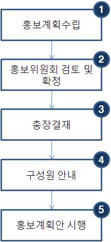 업무흐름도업무내용 ❶ 기획실전략기획계에서홍보목표, 분야, 범위, 예산, 일정등을검토하여홍보계획수립 ❷