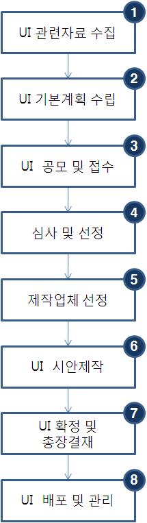 업무흐름도업무내용 ❶ UI 관련자료를수집 ❷ UI 제작방향, 일정, 예산등을검토하여기본계획수립 ❸ UI 공모및접수실시 ❹ 접수된 UI시안을홍보위원회에서심사하여최종선정 ❺