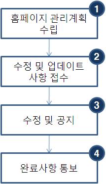 업무흐름도업무내용 ❶ 홈페이지관리계획수립 ❷ 기관및학과로부터홈페이지수정및공지협조접수 ❸ 접수된내용수정 1) 홈페이지수정