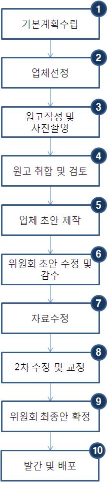 업무흐름도업무내용 ❶ 홍보물제작에따른기본계획을수립하여총장결재 ❷ 업체선정은 2~3개업체에서견적과기획력, 디자인을고려하여결정 ❸ 홍보물테마별로해당부서에원고작성및사진촬영협조를의뢰한후제작업체에서부서및학과의이미지촬영을진행 ❹